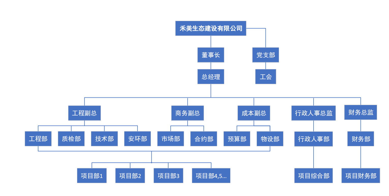 组织结构(图1)